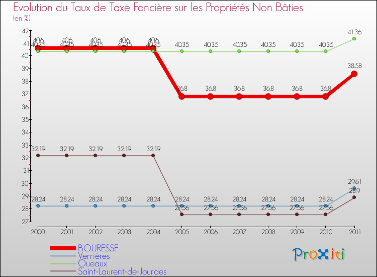 Evolution du taux de la taxe foncière sur les immeubles et terrains non batis pour BOURESSE et les communes proches Comparaison des taux de la taxe foncière sur les immeubles et terrains non batis pour BOURESSE et les communes voisines