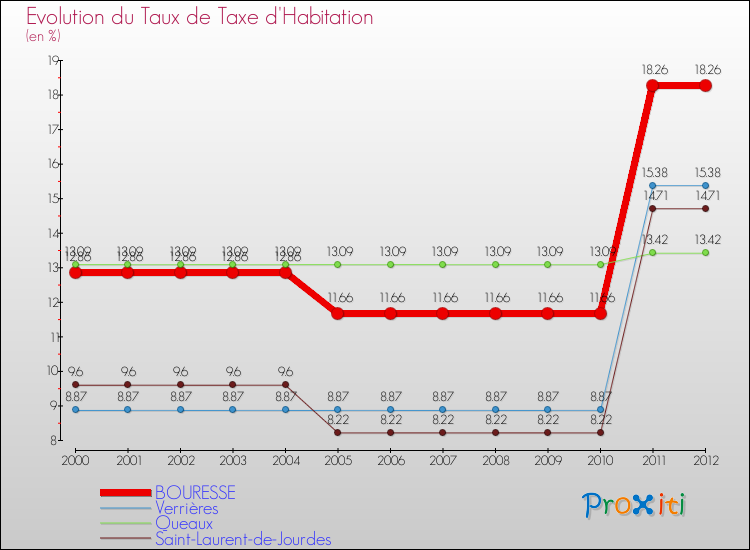 Evolution du taux de la taxe d'habitation pour BOURESSE et les communes proches Comparaison des taux de la taxe d'habitation pour BOURESSE et les communes voisines