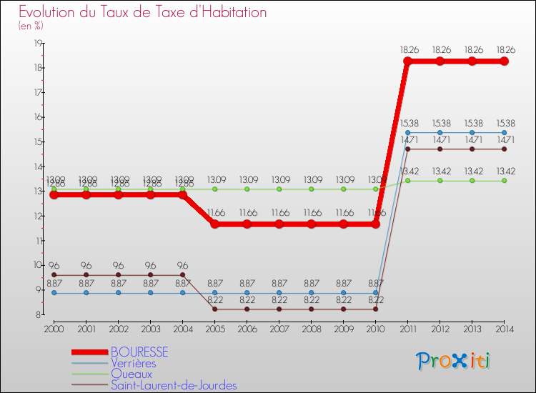 Evolution du taux de la taxe d'habitation pour BOURESSE et les communes proches de 2000 à 2014 Comparaison des taux de la taxe d'habitation pour BOURESSE et les communes voisines de 2000 à 2014