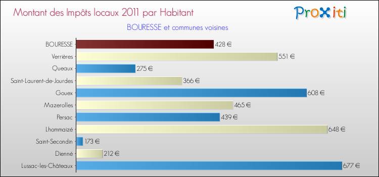 Montant des impôts locaux par Habitant pour BOURESSE et les communes proches Comparaison des impôts locaux par habitant pour BOURESSE et les communes voisines