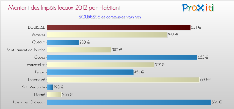 Montant des impôts locaux par Habitant pour BOURESSE et les communes proches Comparaison des impôts locaux par habitant pour BOURESSE et les communes voisines