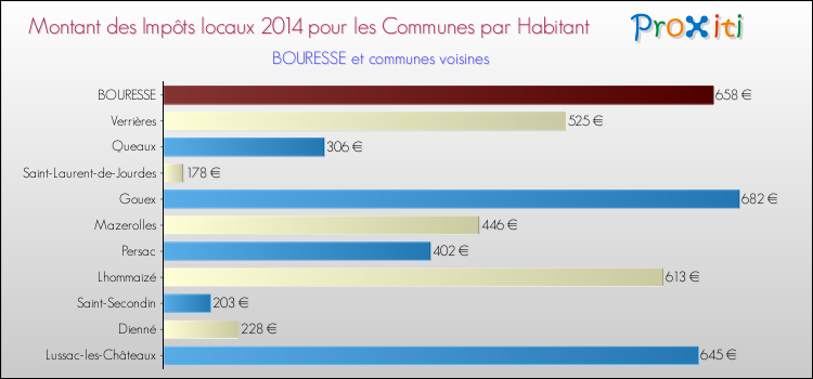 Montant des impôts locaux par Habitant pour BOURESSE et les communes proches en 2014 Comparaison des impôts locaux par habitant pour BOURESSE et les communes voisines en 2014