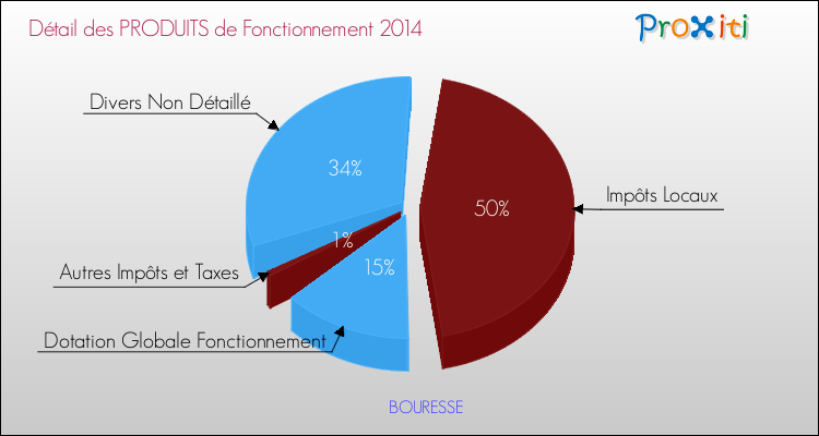 Décomposition du Budget de Fonctionnement 2014 de la commune de BOURESSE Budget de Fonctionnement 2014 pour la commune de BOURESSE