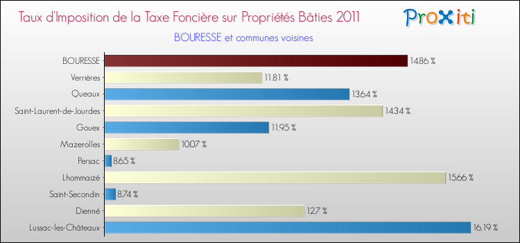 Taux d'imposition de la taxe foncière sur le bati 2011 pour BOURESSE et les communes proches Comparaison des taux d'imposition de la taxe foncière sur le bati 2011 pour BOURESSE et les communes voisines