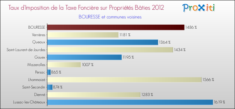 Taux d'imposition de la taxe foncière sur le bati 2012 pour BOURESSE et les communes proches Comparaison des taux d'imposition de la taxe foncière sur le bati 2012 pour BOURESSE et les communes voisines