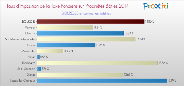 Taux d'imposition de la taxe foncière sur le bati 2014 pour BOURESSE et les communes proches Comparaison des taux d'imposition de la taxe foncière sur le bati 2014 pour BOURESSE et les communes voisines