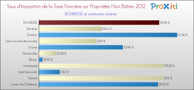 Taux d'imposition de la taxe foncière sur les immeubles et terrains non batis 2012 pour BOURESSE et les communes proches Comparaison des taux d'imposition de la taxe foncière sur les immeubles et terrains non batis 2012 pour BOURESSE et les communes voisines