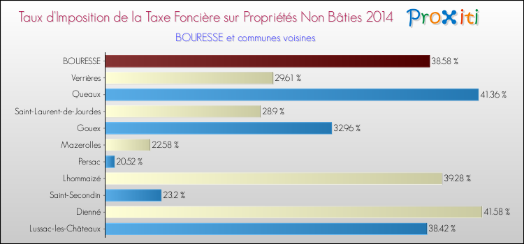 Taux d'imposition de la taxe foncière sur les immeubles et terrains non batis 2014 pour BOURESSE et les communes proches Comparaison des taux d'imposition de la taxe foncière sur les immeubles et terrains non batis 2014 pour BOURESSE et les communes voisines
