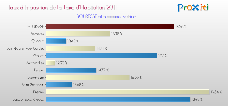 Taux d'imposition de la taxe d'habitation 2011 pour BOURESSE et les communes proches Comparaison des taux d'imposition de la taxe d'habitation 2011 pour BOURESSE et les communes voisines