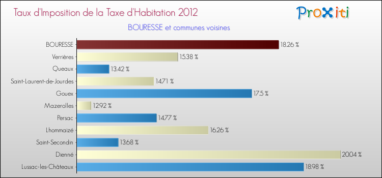 Taux d'imposition de la taxe d'habitation 2012 pour BOURESSE et les communes proches Comparaison des taux d'imposition de la taxe d'habitation 2012 pour BOURESSE et les communes voisines