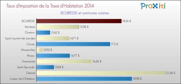 Taux d'imposition de la taxe d'habitation 2014 pour BOURESSE et les communes proches Comparaison des taux d'imposition de la taxe d'habitation 2014 pour BOURESSE et les communes voisines