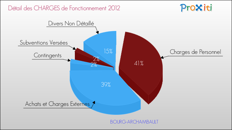 Décomposition des Charges de Fonctionnement 2012 de la commune de BOURG-ARCHAMBAULT Charges de Fonctionnement 2012 pour la commune de BOURG-ARCHAMBAULT