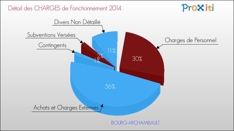 Décomposition des Charges de Fonctionnement 2014 de la commune de BOURG-ARCHAMBAULT Charges de Fonctionnement 2014 pour la commune de BOURG-ARCHAMBAULT