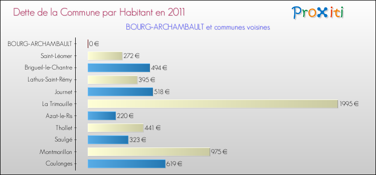 Dette par habitant de la commune en 2011 pour BOURG-ARCHAMBAULT et les communes proches Comparaison de la dette par habitant de la commune en 2011 pour BOURG-ARCHAMBAULT et les communes voisines