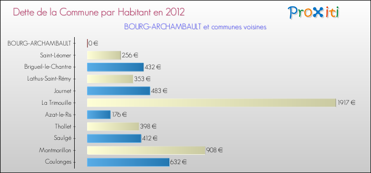 Dette par habitant de la commune en 2012 pour BOURG-ARCHAMBAULT et les communes proches Comparaison de la dette par habitant de la commune en 2012 pour BOURG-ARCHAMBAULT et les communes voisines