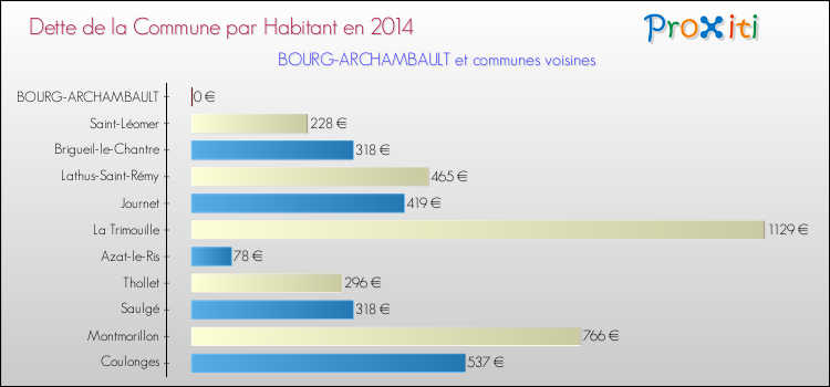 Dette par habitant de la commune en 2014 pour BOURG-ARCHAMBAULT et les communes proches Comparaison de la dette par habitant de la commune en 2014 pour BOURG-ARCHAMBAULT et les communes voisines