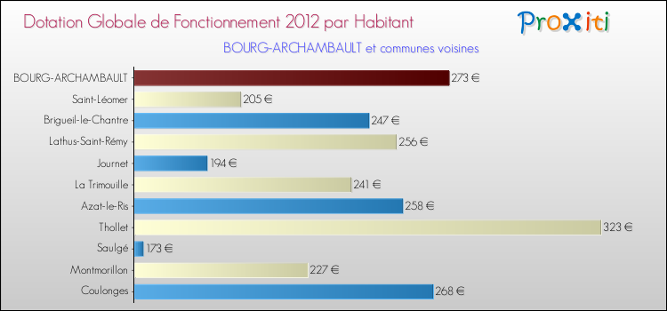 Montant des dotations globales de fonctionnement DGF par Habitant pour BOURG-ARCHAMBAULT et les communes proches Comparaison des des dotations globales de fonctionnement DGF par habitant pour BOURG-ARCHAMBAULT et les communes voisines