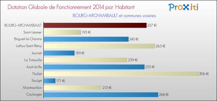 Montant des dotations globales de fonctionnement DGF par Habitant pour BOURG-ARCHAMBAULT et les communes proches en 2014. Comparaison des des dotations globales de fonctionnement DGF par habitant pour BOURG-ARCHAMBAULT et les communes voisines en 2014.