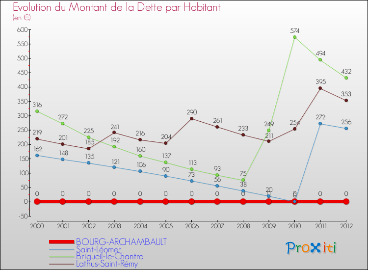 Evolution de la dette par habitant pour la commune de BOURG-ARCHAMBAULT et les communes proches de 2000 à 2012 Comparaison de la dette par habitant pour BOURG-ARCHAMBAULT et les communes voisines de 2000 à 2012