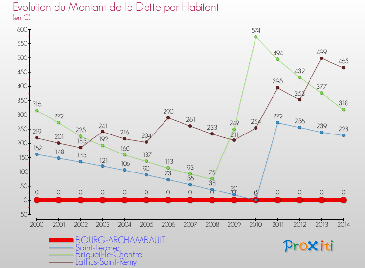 Evolution de la dette par habitant pour la commune de BOURG-ARCHAMBAULT et les communes proches de 2000 à 2014 Comparaison de la dette par habitant pour BOURG-ARCHAMBAULT et les communes voisines de 2000 à 2014