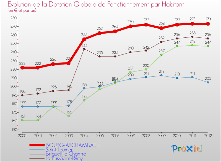Evolution et montant de la dotation globale de fonctionnement par Habitant pour BOURG-ARCHAMBAULT et les communes proches Comparaison des dotations globales de fonctionnement par habitant pour BOURG-ARCHAMBAULT et les communes voisines