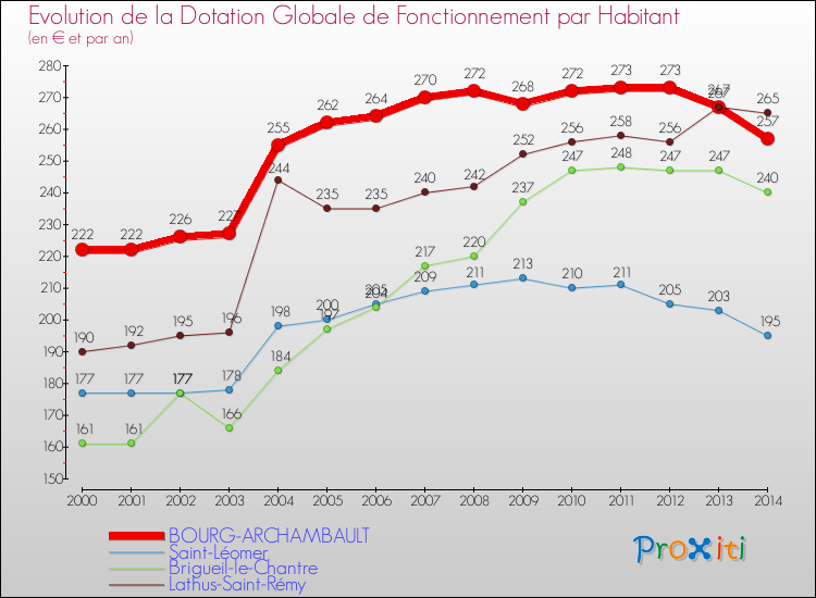Evolution et montant de la dotation globale de fonctionnement par Habitant pour BOURG-ARCHAMBAULT et les communes proches de 2000 à 2014. Comparaison des dotations globales de fonctionnement par habitant pour BOURG-ARCHAMBAULT et les communes voisines de 2000 à 2014.