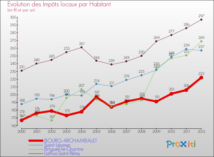 Evolution et montant des impôts locaux par Habitant pour BOURG-ARCHAMBAULT et les communes proches Comparaison des impôts locaux par habitant pour BOURG-ARCHAMBAULT et les communes voisines