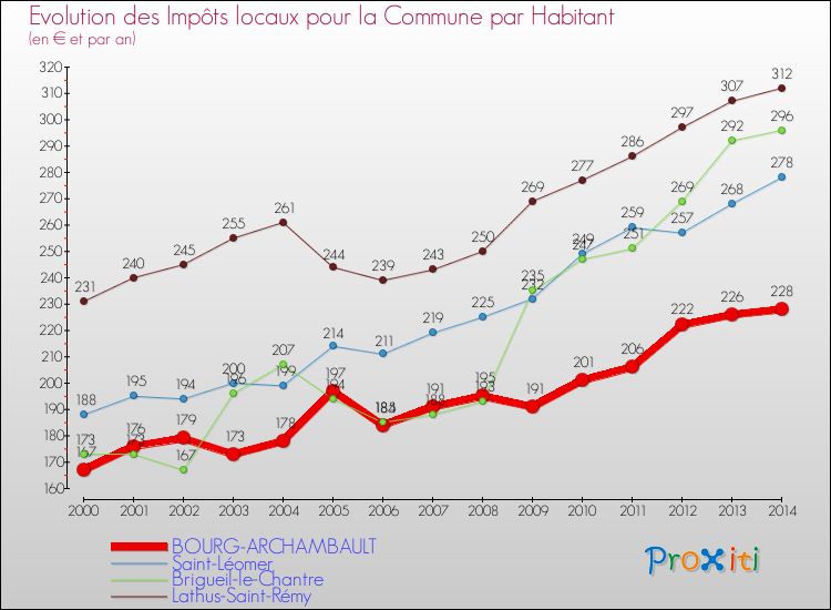 Evolution et montant des impôts locaux par Habitant pour BOURG-ARCHAMBAULT et les communes proches de 2000 à 2014 Comparaison des impôts locaux par habitant pour BOURG-ARCHAMBAULT et les communes voisines de 2000 à 2014