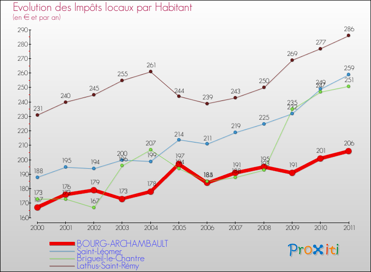 Evolution et montant des impôts locaux par Habitant pour BOURG-ARCHAMBAULT et les communes proches Comparaison des impôts locaux par habitant pour BOURG-ARCHAMBAULT et les communes voisines