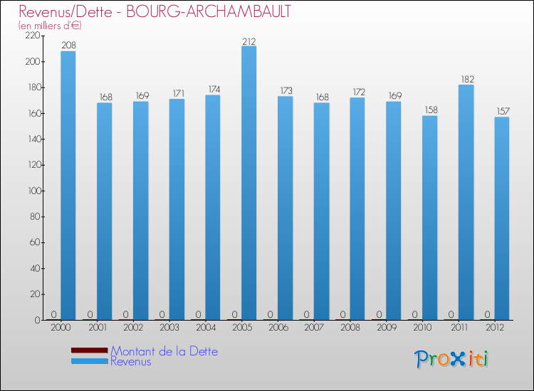 Evolution comparée de la dette et des revenus pour la commune de BOURG-ARCHAMBAULT de 2000 à 2012 Comparaison de la dette et des revenus pour BOURG-ARCHAMBAULT de 2000 à 2012