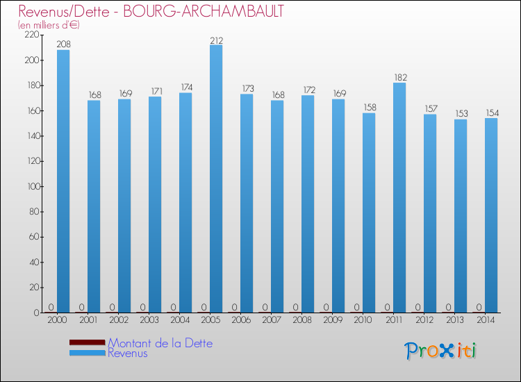 Evolution comparée de la dette et des revenus pour la commune de BOURG-ARCHAMBAULT de 2000 à 2014 Comparaison de la dette et des revenus pour BOURG-ARCHAMBAULT de 2000 à 2014