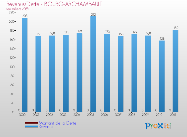 Evolution comparée de la dette et des revenus pour la commune de BOURG-ARCHAMBAULT de 2000 à 2011 Comparaison de la dette et des revenus pour BOURG-ARCHAMBAULT de 2000 à 2011