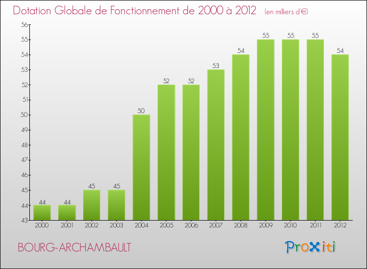 Evolution du montant de la Dotation Globale de Fonctionnement pour la commune de BOURG-ARCHAMBAULT de 2000 à 2012 Evolution du montant de la Dotation Globale de Fonctionnement pour BOURG-ARCHAMBAULT de 2000 à 2012