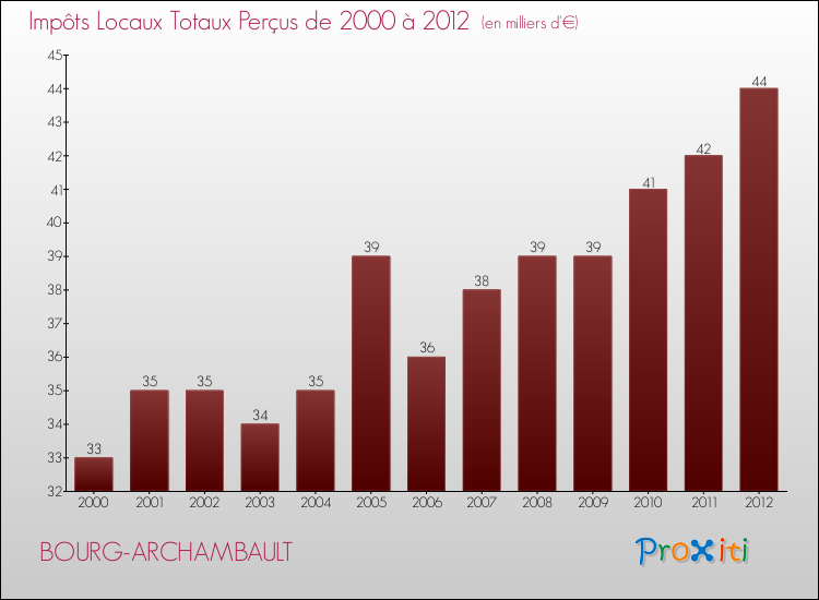Evolution des Impôts Locaux pour la commune de BOURG-ARCHAMBAULT de 2000 à 2012 Evolution des Impôts Locaux pour BOURG-ARCHAMBAULT de 2000 à 2012