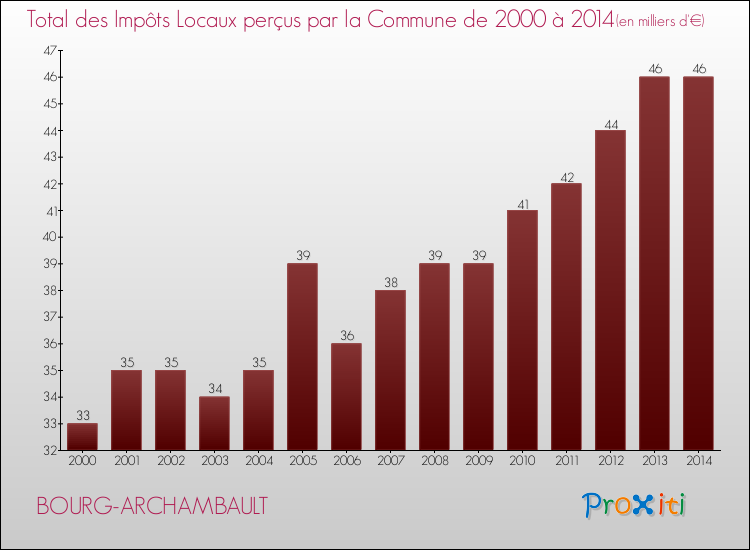 Evolution des Impôts Locaux pour la commune de BOURG-ARCHAMBAULT de 2000 à 2014 Evolution des Impôts Locaux pour BOURG-ARCHAMBAULT de 2000 à 2014