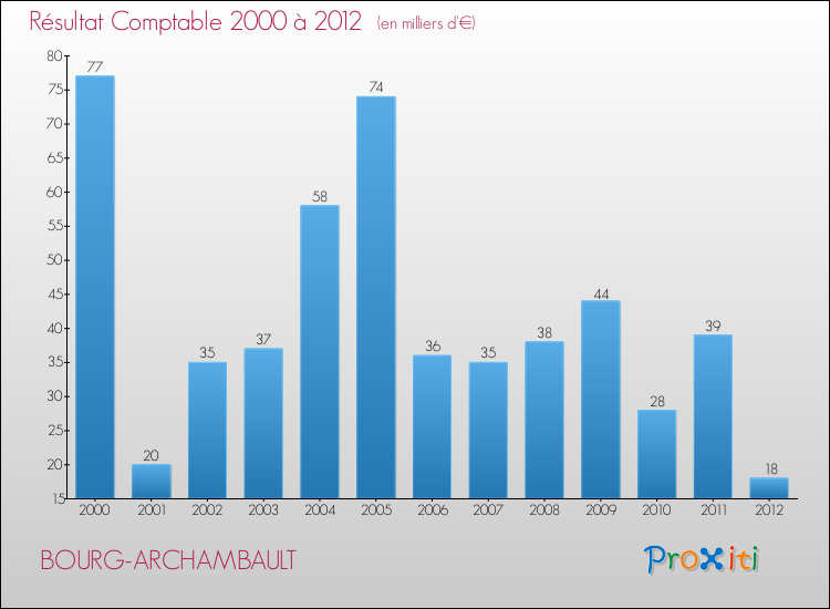 Evolution du résultat comptable pour la commune de BOURG-ARCHAMBAULT de 2000 à 2012 Evolution du résultat comptable pour BOURG-ARCHAMBAULT de 2000 à 2012