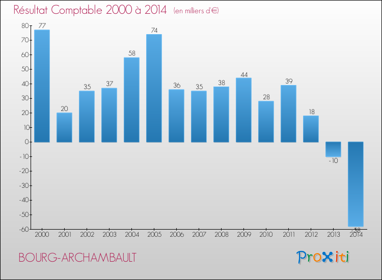 Evolution du résultat comptable pour la commune de BOURG-ARCHAMBAULT de 2000 à 2014 Evolution du résultat comptable pour BOURG-ARCHAMBAULT de 2000 à 2014