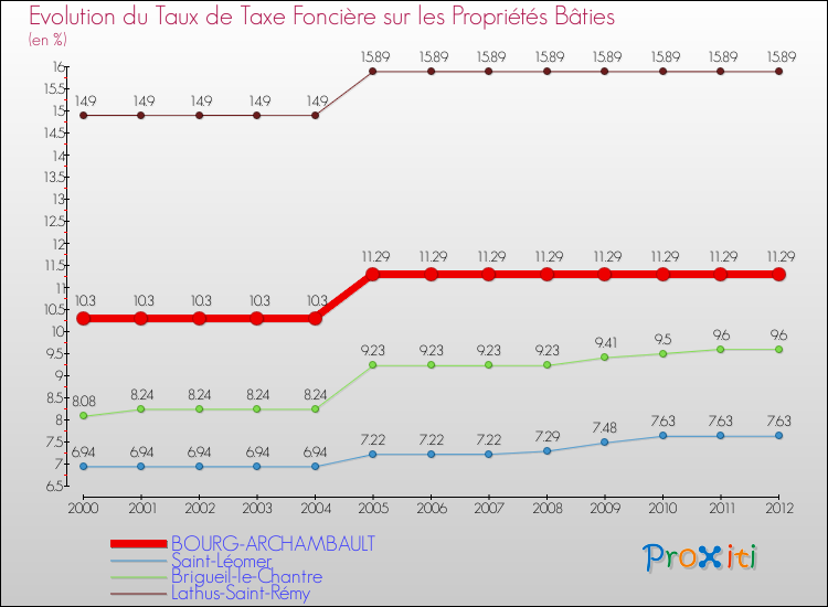 Evolution du taux de la taxe foncière sur le bati pour BOURG-ARCHAMBAULT et les communes proches de 2000 à 2012 Comparaison des taux de taxe foncière sur le bati pour BOURG-ARCHAMBAULT et les communes voisines de 2000 à 2012