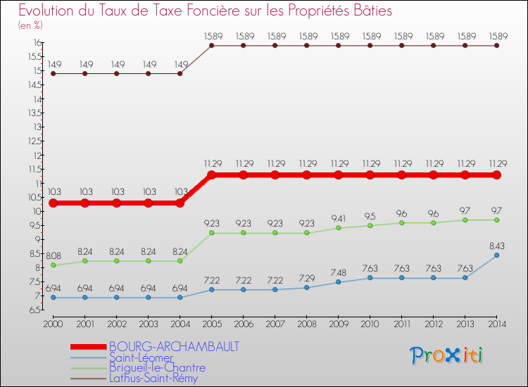 Evolution du taux de la taxe foncière sur le bati pour BOURG-ARCHAMBAULT et les communes proches de 2000 à 2014 Comparaison des taux de taxe foncière sur le bati pour BOURG-ARCHAMBAULT et les communes voisines de 2000 à 2014