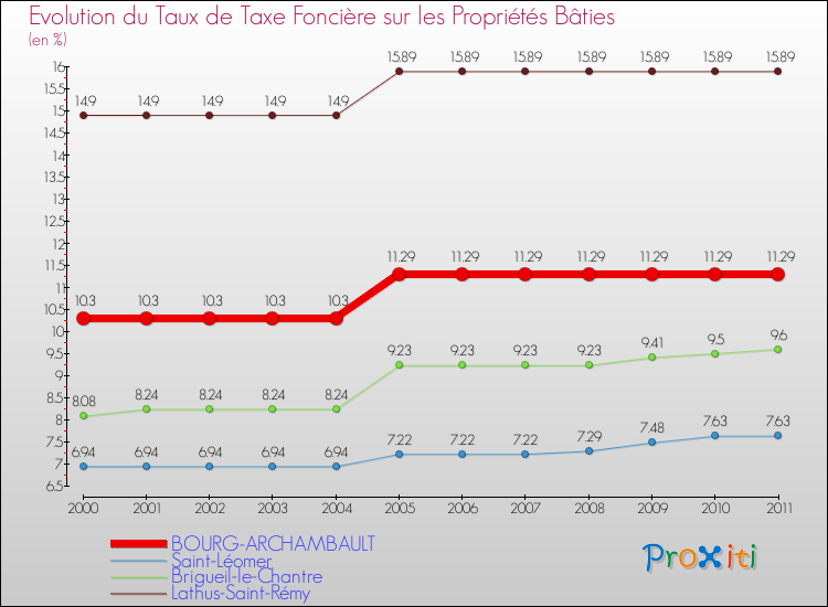 Evolution du taux de la taxe foncière sur le bati pour BOURG-ARCHAMBAULT et les communes proches Comparaison des taux de taxe foncière sur le bati pour BOURG-ARCHAMBAULT et les communes voisines