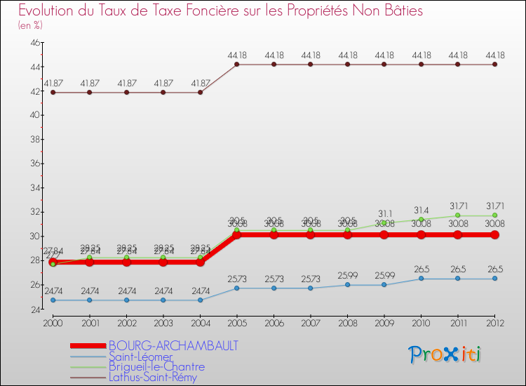 Evolution du taux de la taxe foncière sur les immeubles et terrains non batis pour BOURG-ARCHAMBAULT et les communes proches de 2000 à 2012 Comparaison des taux de la taxe foncière sur les immeubles et terrains non batis pour BOURG-ARCHAMBAULT et les communes voisines de 2000 à 2012