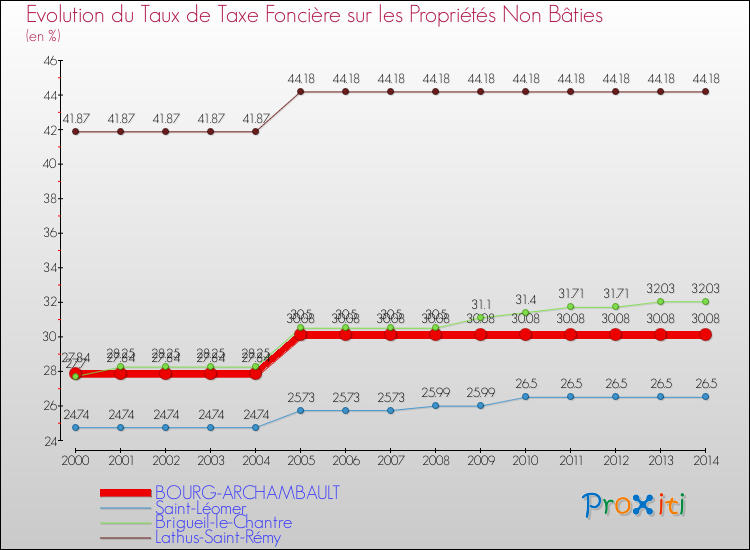 Evolution du taux de la taxe foncière sur les immeubles et terrains non batis pour BOURG-ARCHAMBAULT et les communes proches de 2000 à 2014 Comparaison des taux de la taxe foncière sur les immeubles et terrains non batis pour BOURG-ARCHAMBAULT et les communes voisines de 2000 à 2014