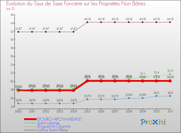 Evolution du taux de la taxe foncière sur les immeubles et terrains non batis pour BOURG-ARCHAMBAULT et les communes proches Comparaison des taux de la taxe foncière sur les immeubles et terrains non batis pour BOURG-ARCHAMBAULT et les communes voisines