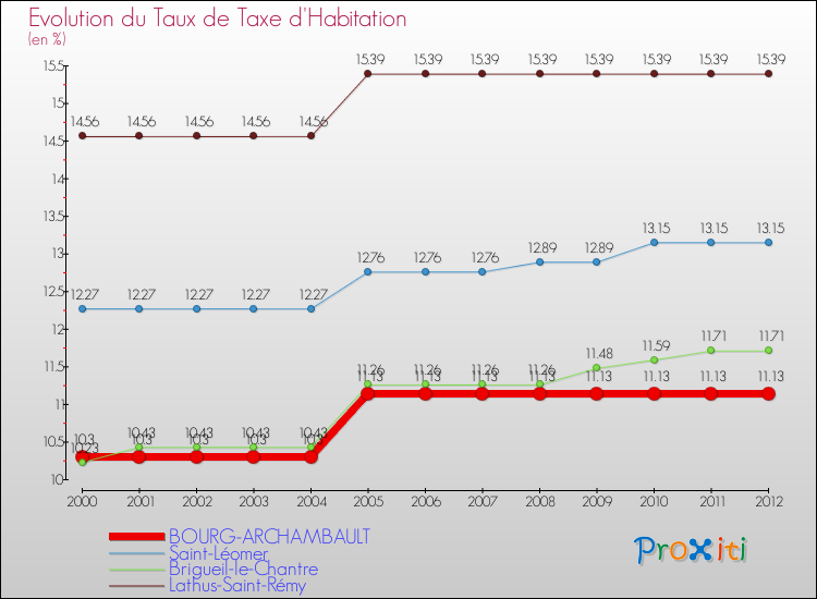 Evolution du taux de la taxe d'habitation pour BOURG-ARCHAMBAULT et les communes proches Comparaison des taux de la taxe d'habitation pour BOURG-ARCHAMBAULT et les communes voisines