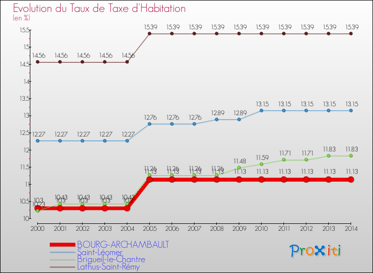 Evolution du taux de la taxe d'habitation pour BOURG-ARCHAMBAULT et les communes proches de 2000 à 2014 Comparaison des taux de la taxe d'habitation pour BOURG-ARCHAMBAULT et les communes voisines de 2000 à 2014
