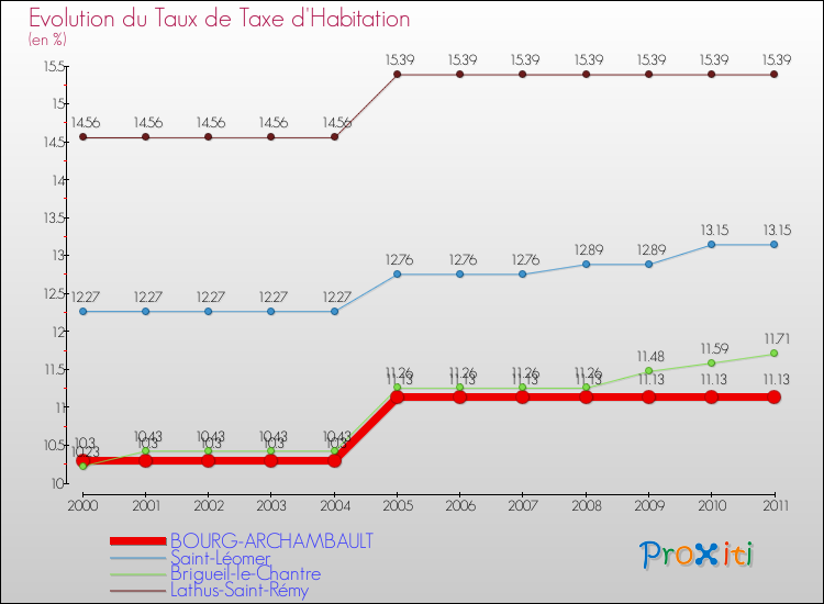 Evolution du taux de la taxe d'habitation pour BOURG-ARCHAMBAULT et les communes proches Comparaison des taux de la taxe d'habitation pour BOURG-ARCHAMBAULT et les communes voisines