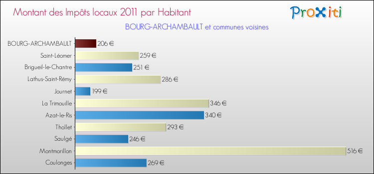 Montant des impôts locaux par Habitant pour BOURG-ARCHAMBAULT et les communes proches Comparaison des impôts locaux par habitant pour BOURG-ARCHAMBAULT et les communes voisines