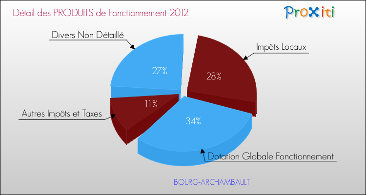 Décomposition du Budget de Fonctionnement 2012 de la commune de BOURG-ARCHAMBAULT Budget de Fonctionnement 2012 pour la commune de BOURG-ARCHAMBAULT