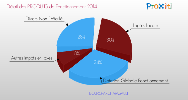 Décomposition du Budget de Fonctionnement 2014 de la commune de BOURG-ARCHAMBAULT Budget de Fonctionnement 2014 pour la commune de BOURG-ARCHAMBAULT
