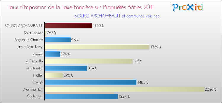 Taux d'imposition de la taxe foncière sur le bati 2011 pour BOURG-ARCHAMBAULT et les communes proches Comparaison des taux d'imposition de la taxe foncière sur le bati 2011 pour BOURG-ARCHAMBAULT et les communes voisines